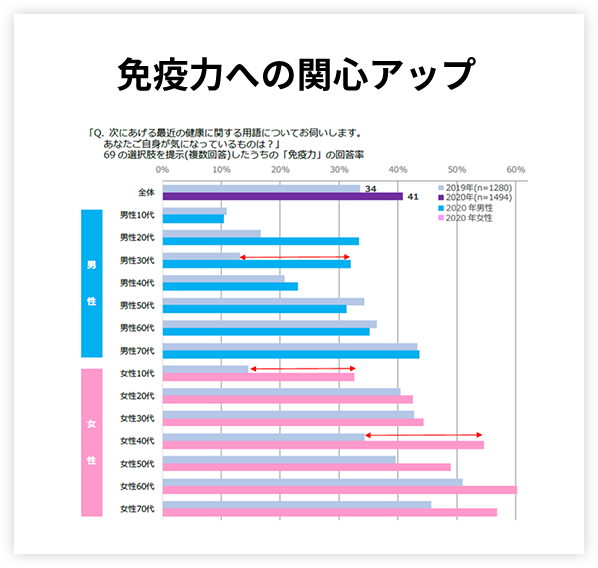 免疫力への関心アップ