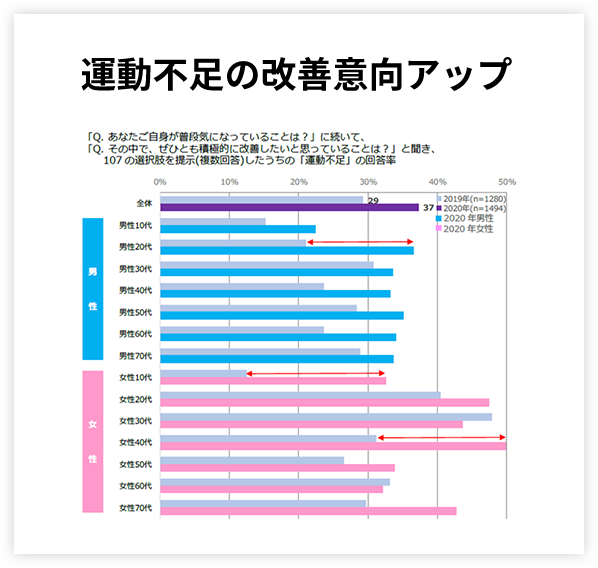 運動不足への改善意向アップ