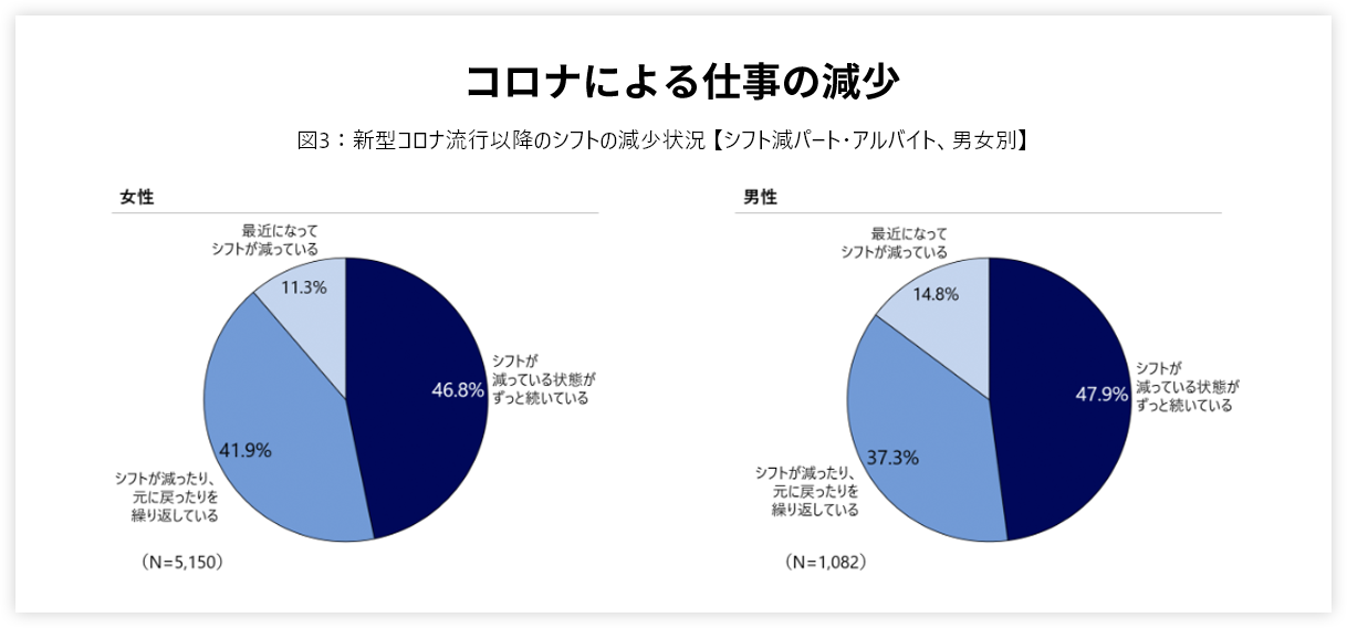 コロナによる仕事の減少