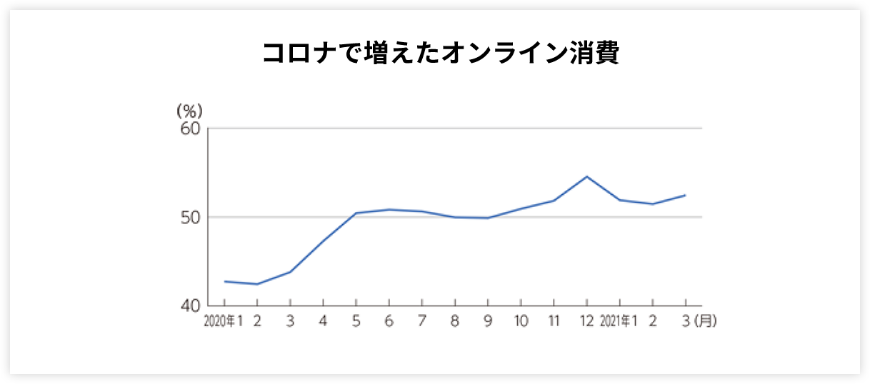 コロナで増えたオンライン消費